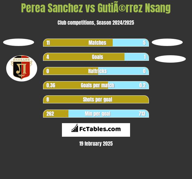 Perea Sanchez vs GutiÃ©rrez Nsang h2h player stats