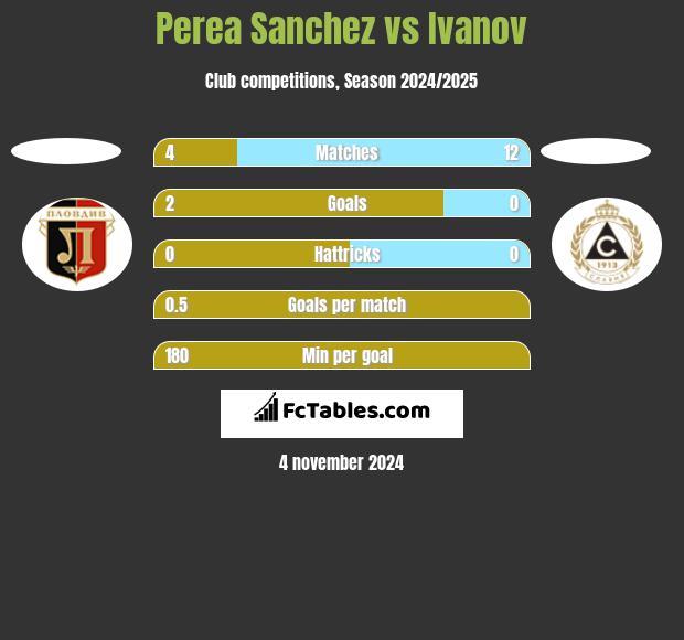 Perea Sanchez vs Ivanov h2h player stats