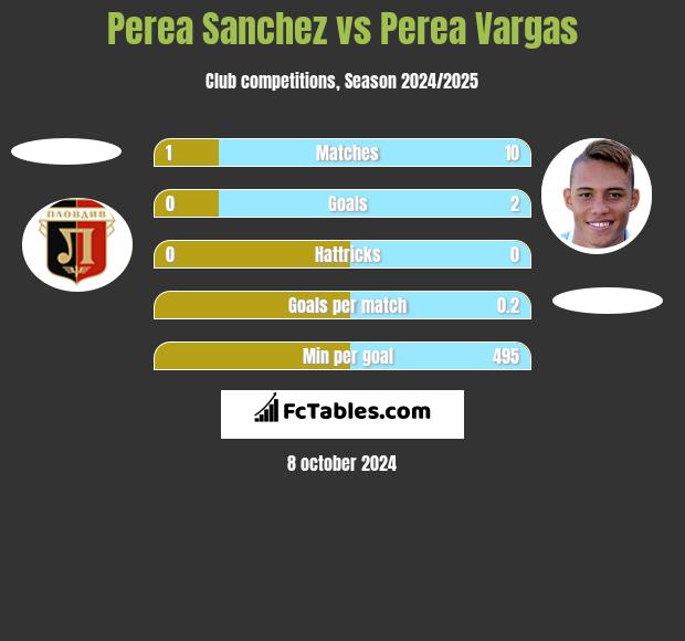 Perea Sanchez vs Perea Vargas h2h player stats