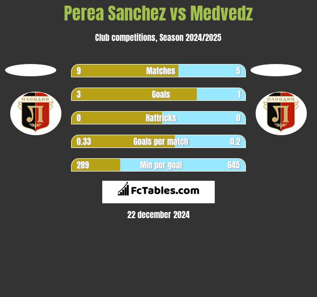 Perea Sanchez vs Medvedz h2h player stats