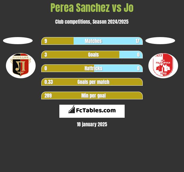 Perea Sanchez vs Jo h2h player stats