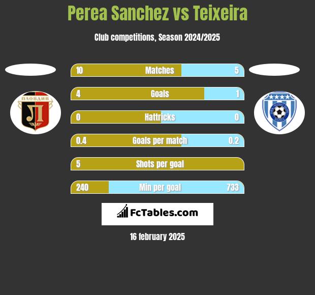 Perea Sanchez vs Teixeira h2h player stats