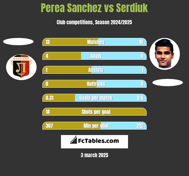 Perea Sanchez vs Serdiuk h2h player stats