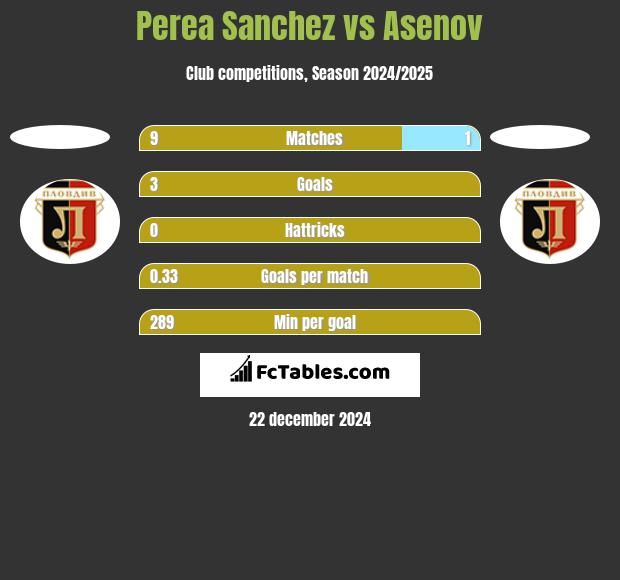 Perea Sanchez vs Asenov h2h player stats