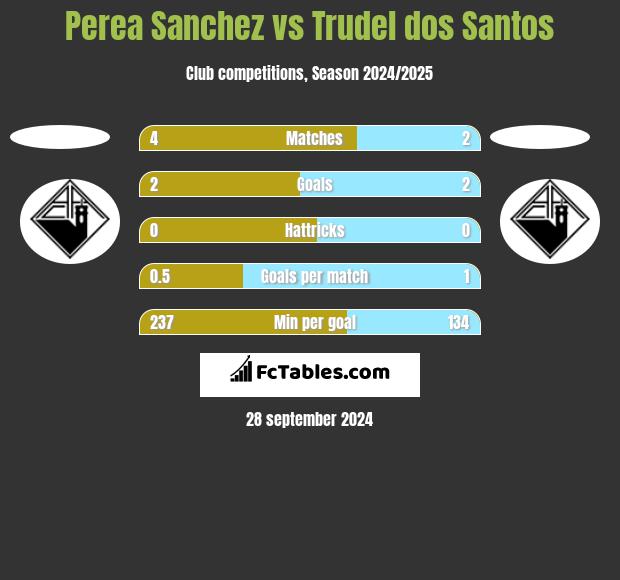 Perea Sanchez vs Trudel dos Santos h2h player stats