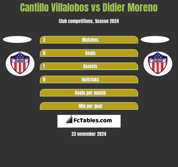 Cantillo Villalobos vs Didier Moreno h2h player stats