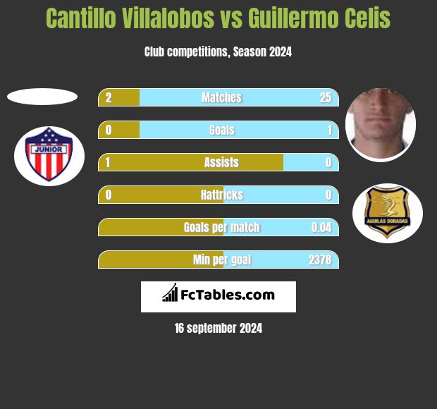 Cantillo Villalobos vs Guillermo Celis h2h player stats