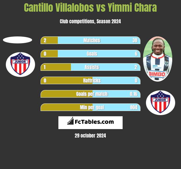 Cantillo Villalobos vs Yimmi Chara h2h player stats