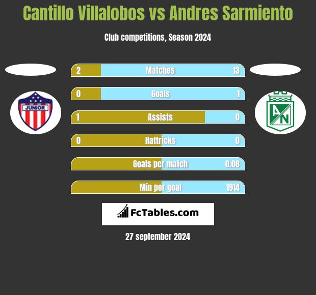 Cantillo Villalobos vs Andres Sarmiento h2h player stats