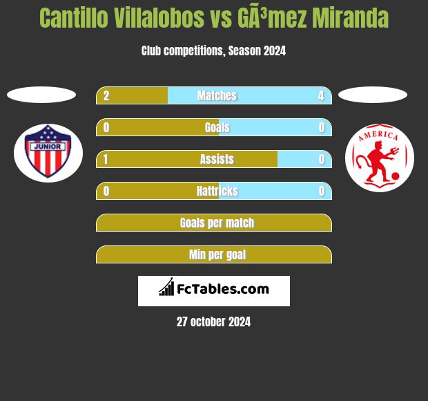 Cantillo Villalobos vs GÃ³mez Miranda h2h player stats