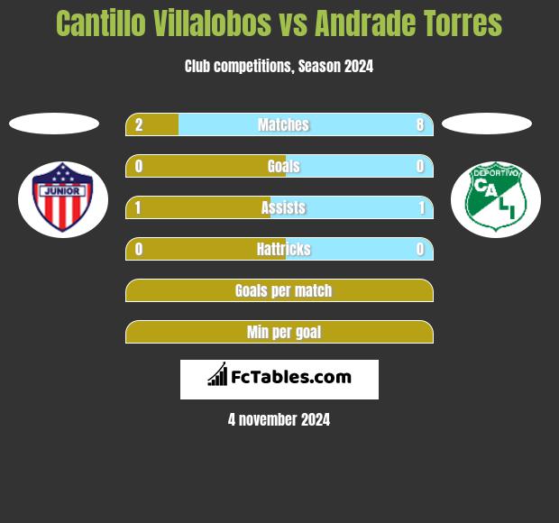 Cantillo Villalobos vs Andrade Torres h2h player stats