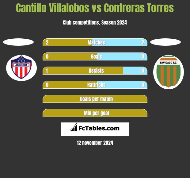 Cantillo Villalobos vs Contreras Torres h2h player stats