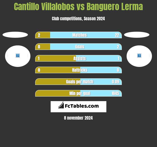 Cantillo Villalobos vs Banguero Lerma h2h player stats