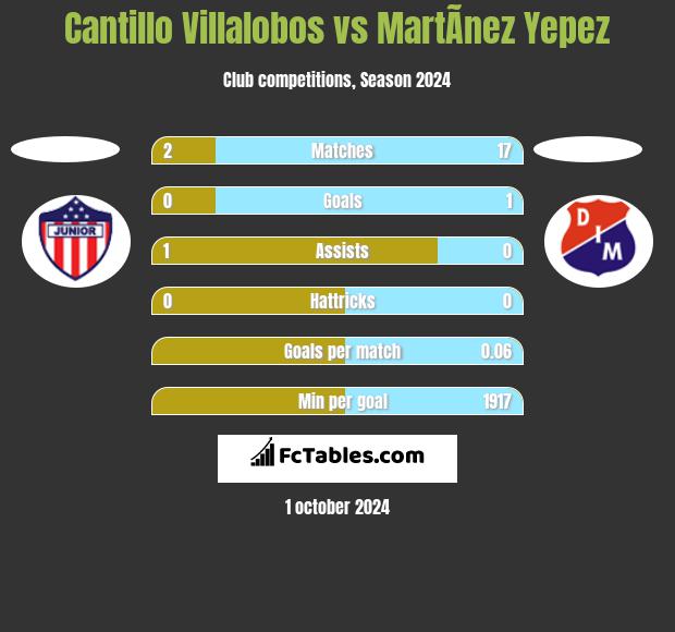 Cantillo Villalobos vs MartÃ­nez Yepez h2h player stats