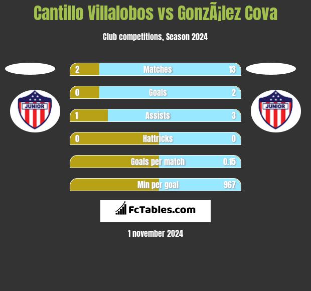 Cantillo Villalobos vs GonzÃ¡lez Cova h2h player stats