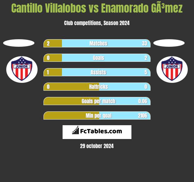 Cantillo Villalobos vs Enamorado GÃ³mez h2h player stats