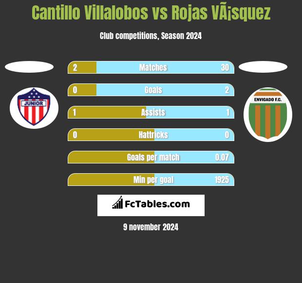 Cantillo Villalobos vs Rojas VÃ¡squez h2h player stats