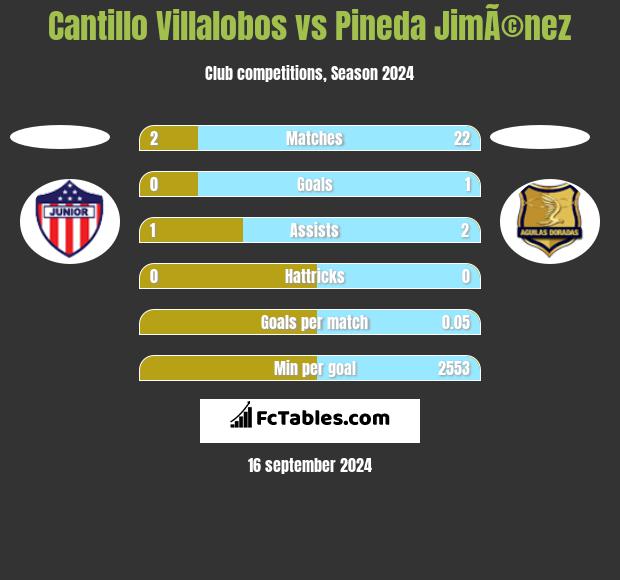 Cantillo Villalobos vs Pineda JimÃ©nez h2h player stats