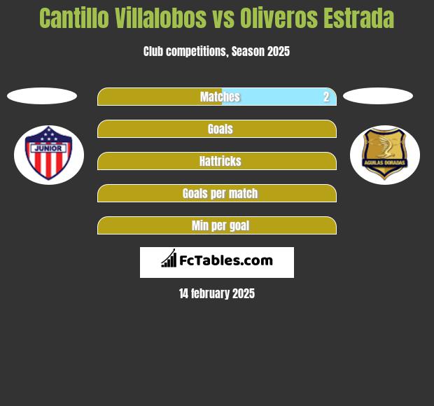 Cantillo Villalobos vs Oliveros Estrada h2h player stats