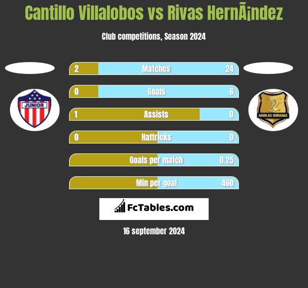 Cantillo Villalobos vs Rivas HernÃ¡ndez h2h player stats