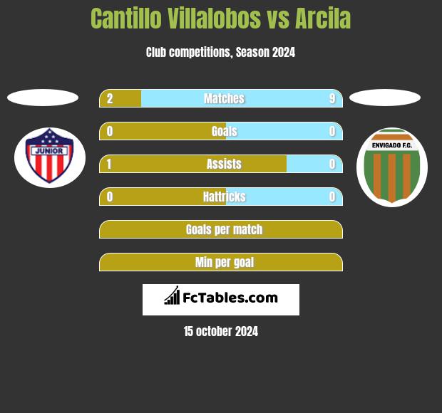 Cantillo Villalobos vs Arcila h2h player stats