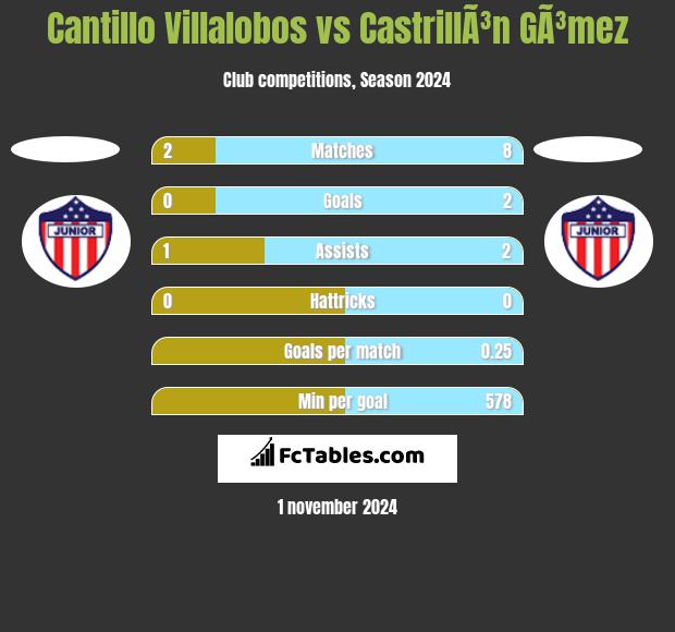 Cantillo Villalobos vs CastrillÃ³n GÃ³mez h2h player stats