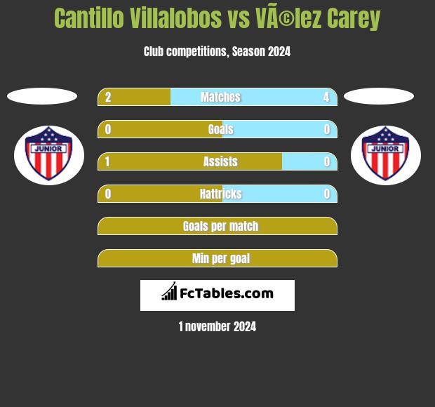 Cantillo Villalobos vs VÃ©lez Carey h2h player stats