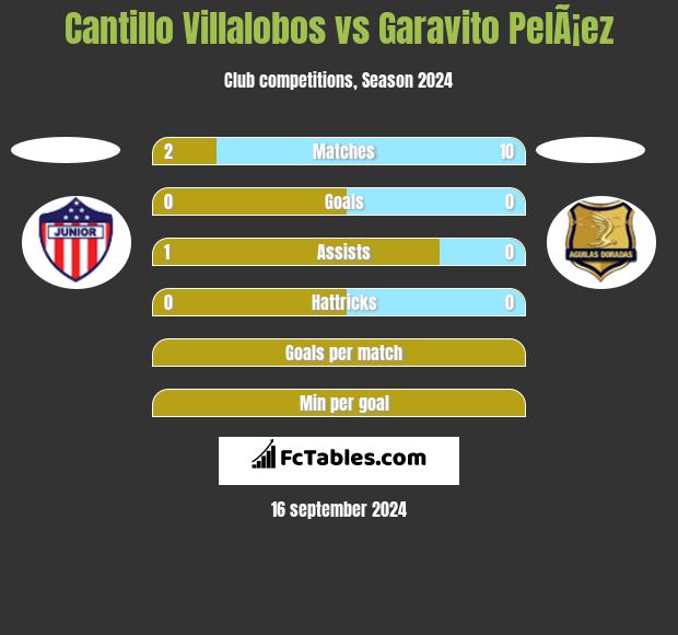 Cantillo Villalobos vs Garavito PelÃ¡ez h2h player stats