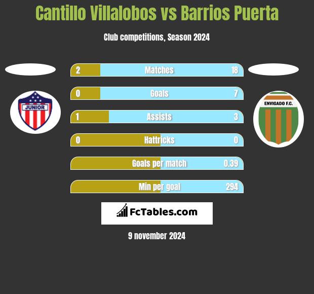 Cantillo Villalobos vs Barrios Puerta h2h player stats