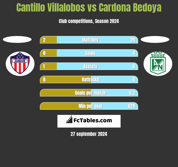 Cantillo Villalobos vs Cardona Bedoya h2h player stats