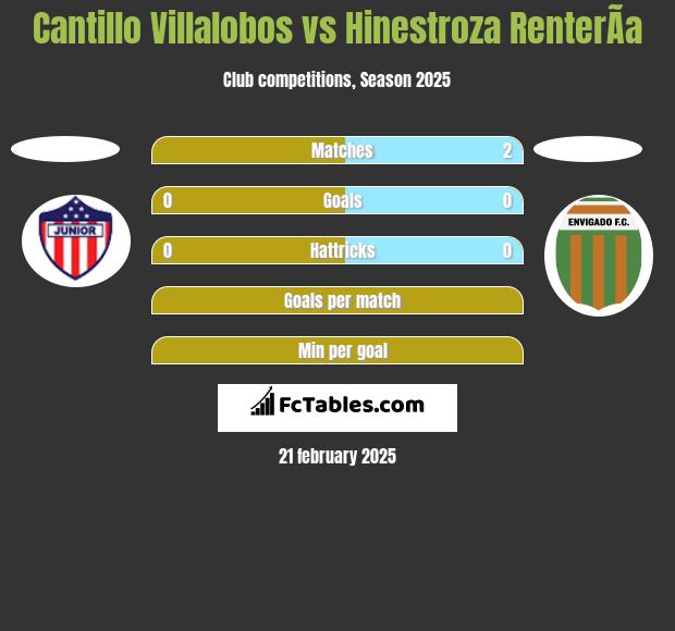 Cantillo Villalobos vs Hinestroza RenterÃ­a h2h player stats