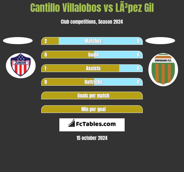 Cantillo Villalobos vs LÃ³pez Gil h2h player stats