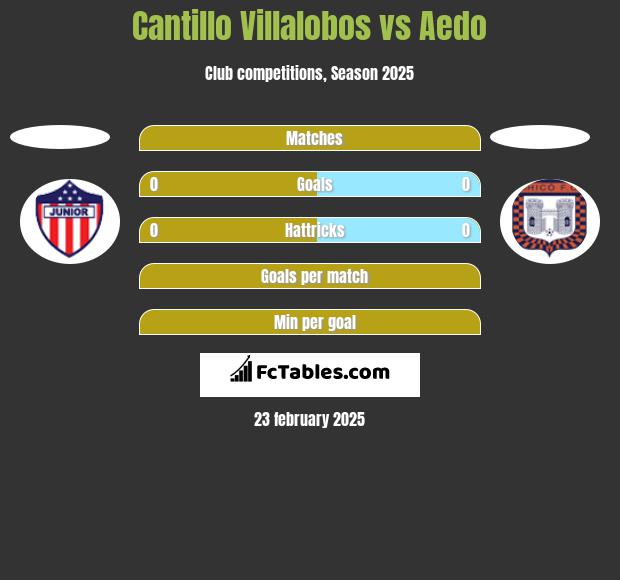 Cantillo Villalobos vs Aedo h2h player stats