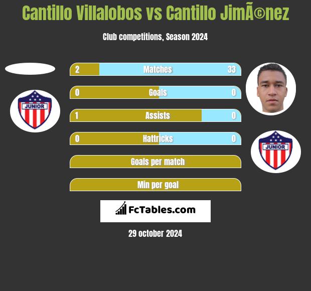 Cantillo Villalobos vs Cantillo JimÃ©nez h2h player stats