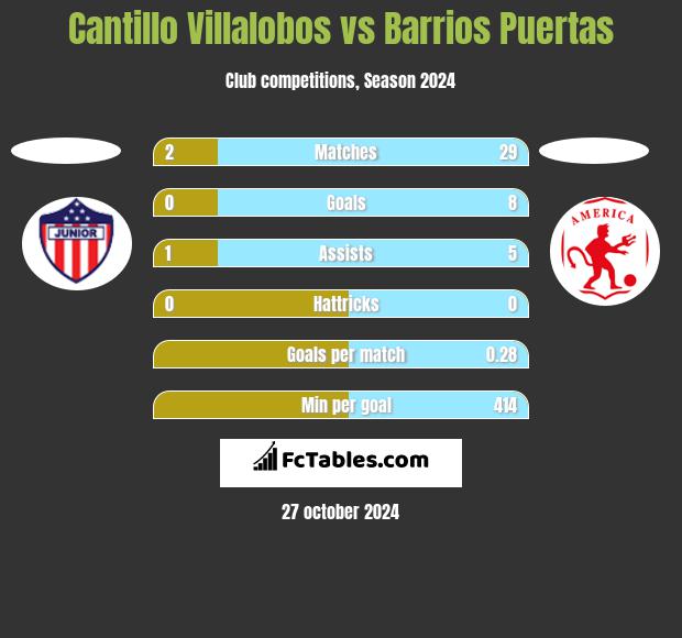 Cantillo Villalobos vs Barrios Puertas h2h player stats