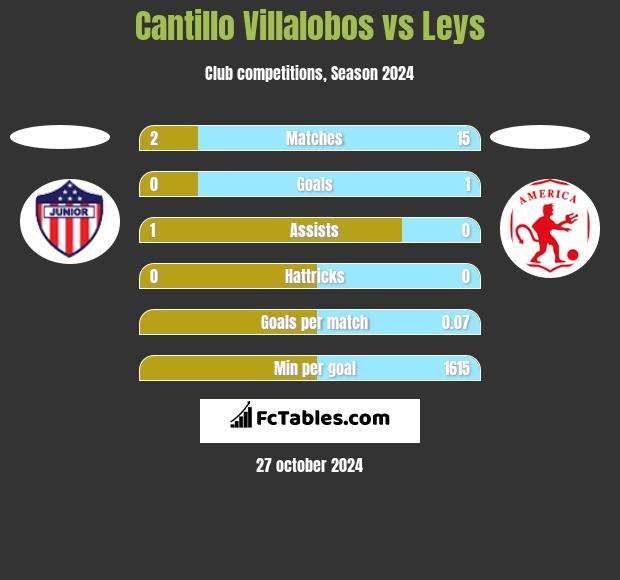 Cantillo Villalobos vs Leys h2h player stats