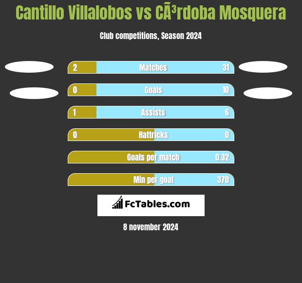 Cantillo Villalobos vs CÃ³rdoba Mosquera h2h player stats