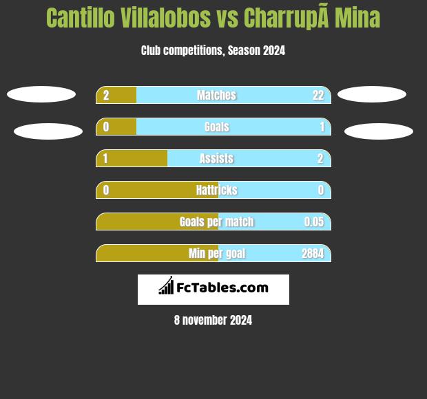 Cantillo Villalobos vs CharrupÃ­ Mina h2h player stats