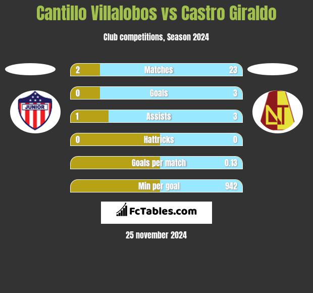 Cantillo Villalobos vs Castro Giraldo h2h player stats