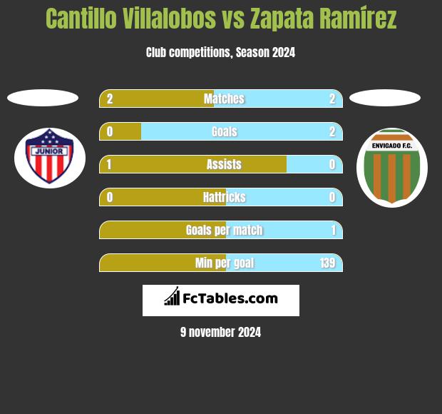 Cantillo Villalobos vs Zapata Ramírez h2h player stats