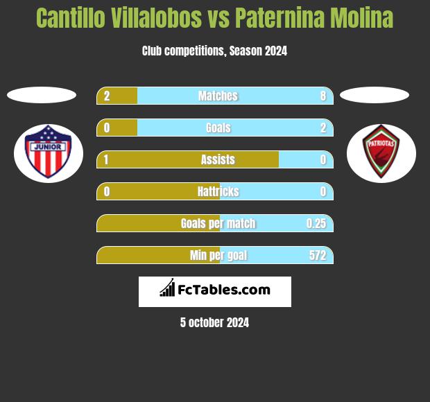 Cantillo Villalobos vs Paternina Molina h2h player stats