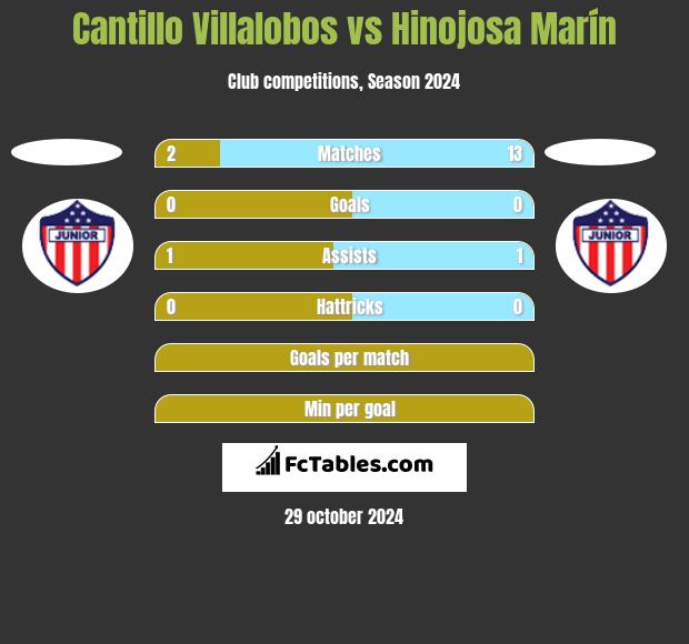 Cantillo Villalobos vs Hinojosa Marín h2h player stats