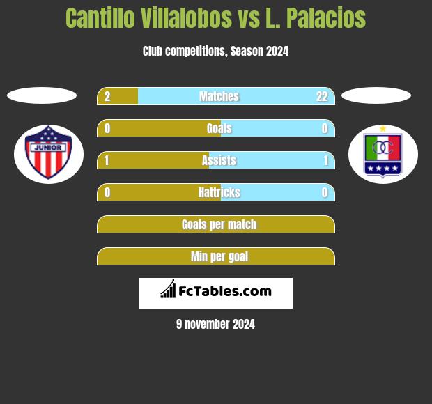 Cantillo Villalobos vs L. Palacios h2h player stats