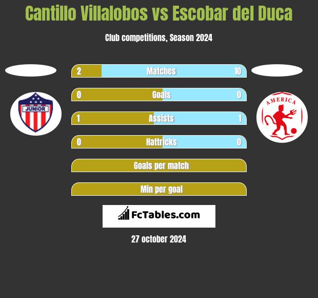 Cantillo Villalobos vs Escobar del Duca h2h player stats