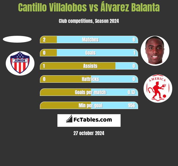 Cantillo Villalobos vs Álvarez Balanta h2h player stats