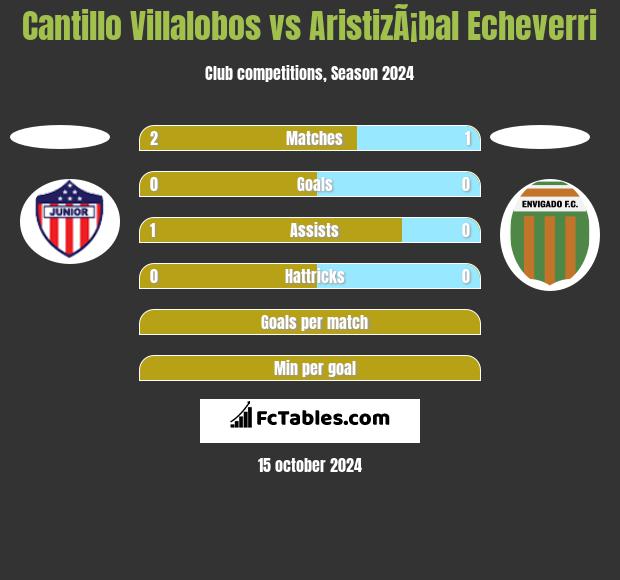 Cantillo Villalobos vs AristizÃ¡bal Echeverri h2h player stats