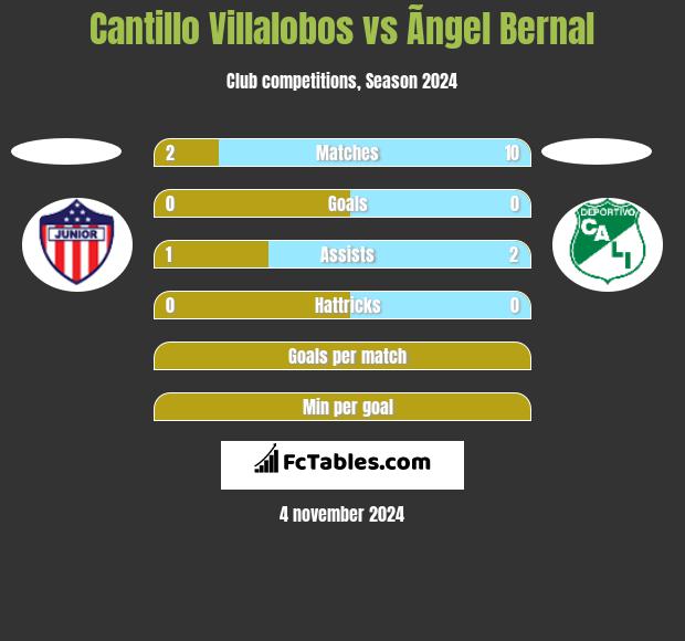 Cantillo Villalobos vs Ãngel Bernal h2h player stats