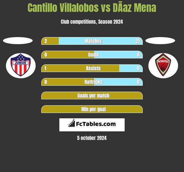 Cantillo Villalobos vs DÃ­az Mena h2h player stats