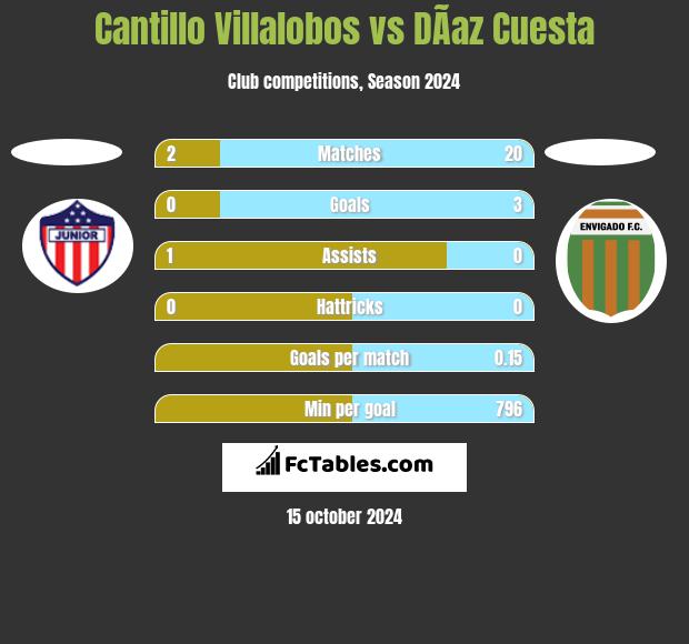 Cantillo Villalobos vs DÃ­az Cuesta h2h player stats