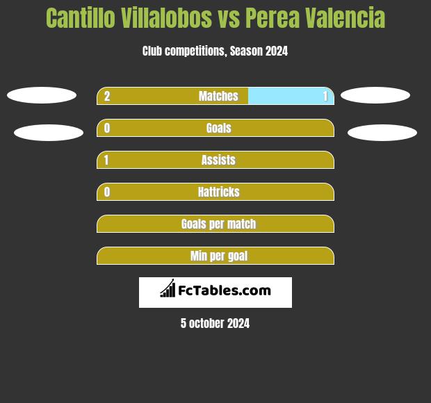 Cantillo Villalobos vs Perea Valencia h2h player stats